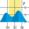 Rio Vista tide chart for Saturday, January 7, 2023