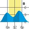 Rio Vista tide chart for Sunday, January 8, 2023