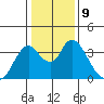 Rio Vista tide chart for Monday, January 9, 2023