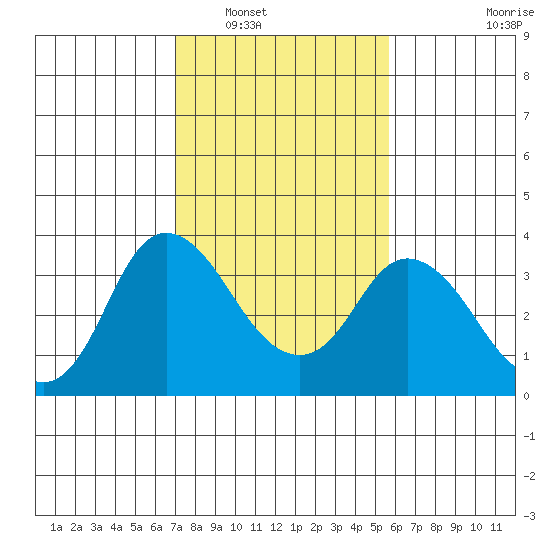 Rio Vista tide chart for Friday, February 10, 2023