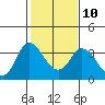 Rio Vista tide chart for Friday, February 10, 2023