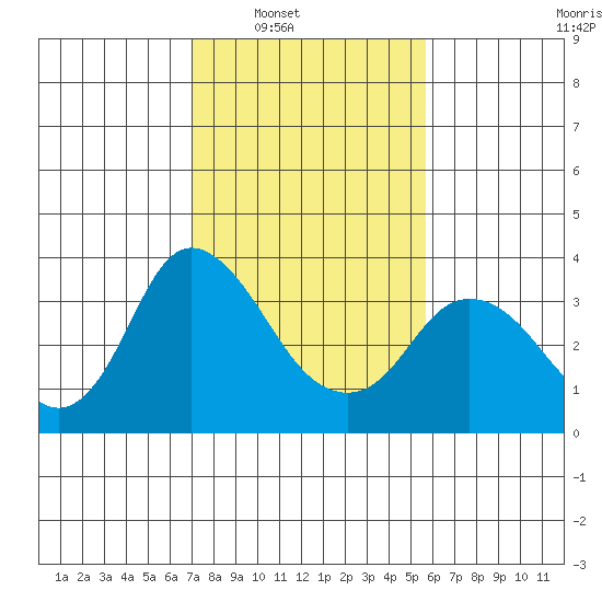 Rio Vista tide chart for Saturday, February 11, 2023