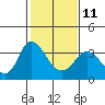 Rio Vista tide chart for Saturday, February 11, 2023