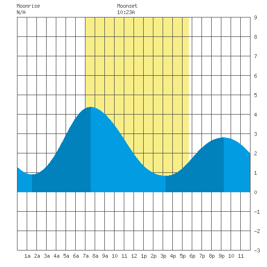 Rio Vista tide chart for Sunday, February 12, 2023