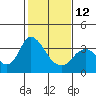 Rio Vista tide chart for Sunday, February 12, 2023