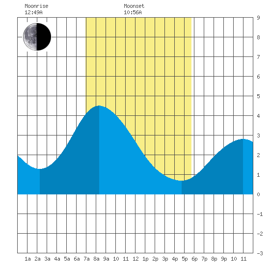 Rio Vista tide chart for Monday, February 13, 2023