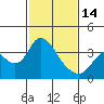 Rio Vista tide chart for Tuesday, February 14, 2023