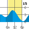 Rio Vista tide chart for Wednesday, February 15, 2023