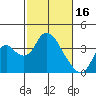 Rio Vista tide chart for Thursday, February 16, 2023
