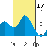 Rio Vista tide chart for Friday, February 17, 2023
