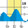 Rio Vista tide chart for Saturday, February 18, 2023