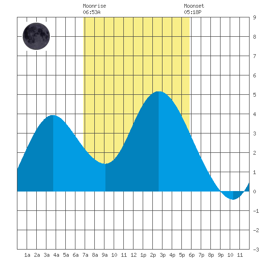 Rio Vista tide chart for Sunday, February 19, 2023
