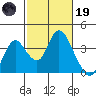 Rio Vista tide chart for Sunday, February 19, 2023
