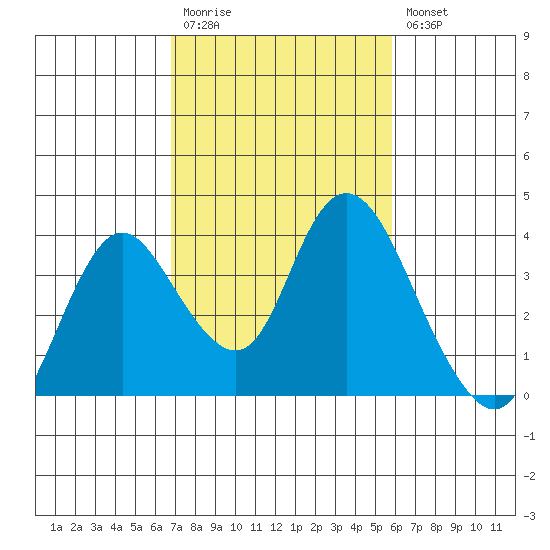 Rio Vista tide chart for Monday, February 20, 2023