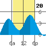 Rio Vista tide chart for Monday, February 20, 2023