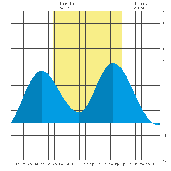 Rio Vista tide chart for Tuesday, February 21, 2023