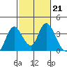 Rio Vista tide chart for Tuesday, February 21, 2023