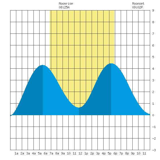 Rio Vista tide chart for Wednesday, February 22, 2023
