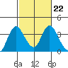Rio Vista tide chart for Wednesday, February 22, 2023