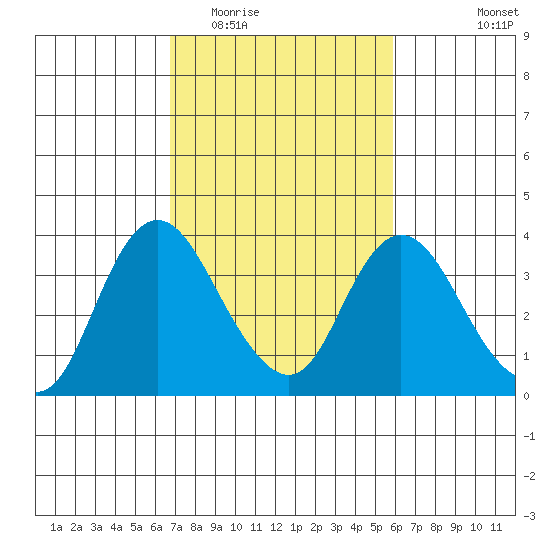 Rio Vista tide chart for Thursday, February 23, 2023