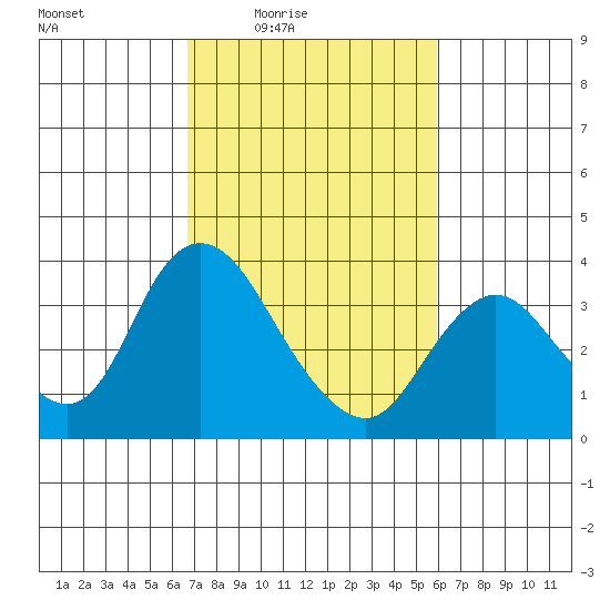 Rio Vista tide chart for Saturday, February 25, 2023