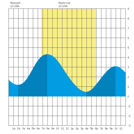 Rio Vista tide chart for Sunday, February 26, 2023