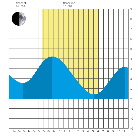 Rio Vista tide chart for Monday, February 27, 2023