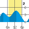 Rio Vista tide chart for Thursday, February 2, 2023