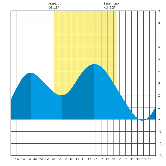 Rio Vista tide chart for Friday, February 3, 2023