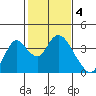 Rio Vista tide chart for Saturday, February 4, 2023