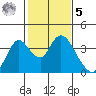 Rio Vista tide chart for Sunday, February 5, 2023