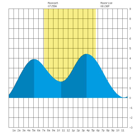 Rio Vista tide chart for Monday, February 6, 2023