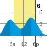 Rio Vista tide chart for Monday, February 6, 2023