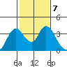 Rio Vista tide chart for Tuesday, February 7, 2023