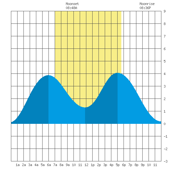 Rio Vista tide chart for Wednesday, February 8, 2023