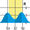 Rio Vista tide chart for Wednesday, February 8, 2023