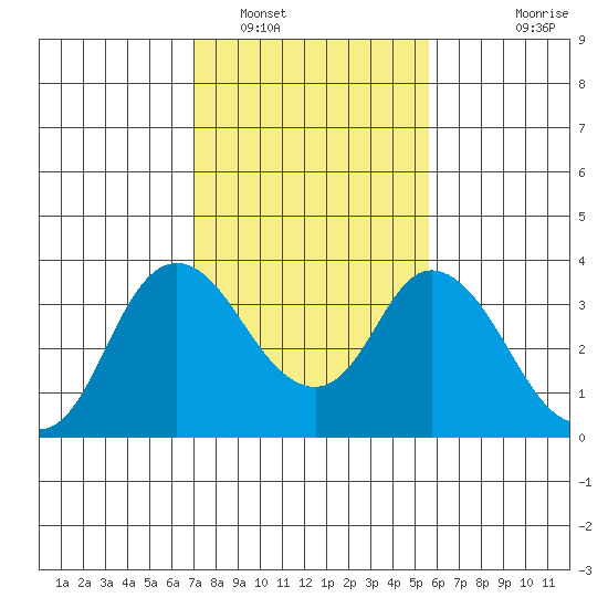 Rio Vista tide chart for Thursday, February 9, 2023