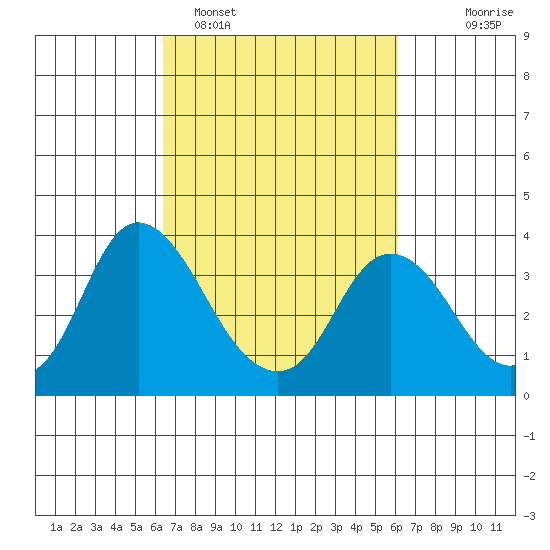 Rio Vista tide chart for Friday, March 10, 2023