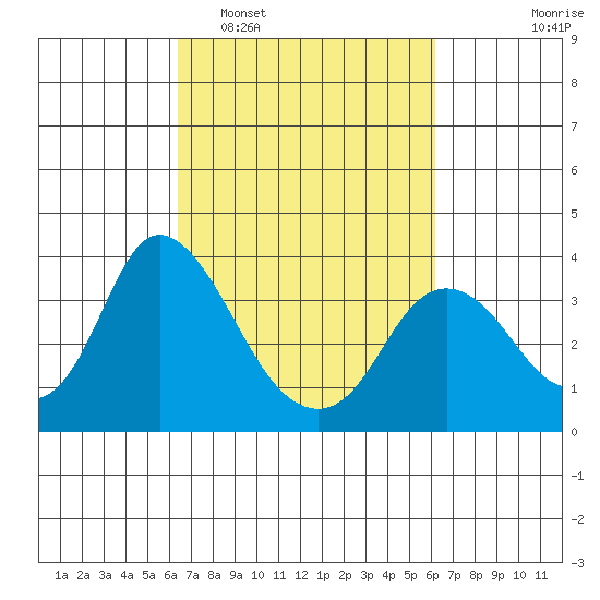 Rio Vista tide chart for Saturday, March 11, 2023