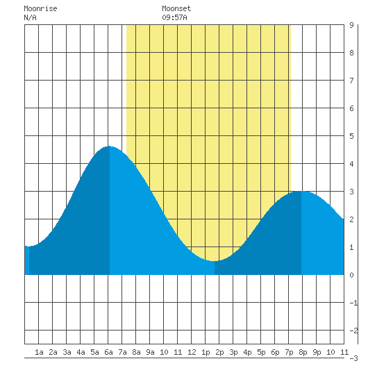 Rio Vista tide chart for Sunday, March 12, 2023