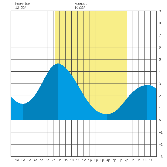Rio Vista tide chart for Monday, March 13, 2023