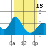 Rio Vista tide chart for Monday, March 13, 2023