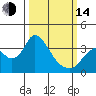 Rio Vista tide chart for Tuesday, March 14, 2023