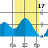 Rio Vista tide chart for Friday, March 17, 2023