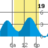 Rio Vista tide chart for Sunday, March 19, 2023