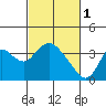 Rio Vista tide chart for Wednesday, March 1, 2023