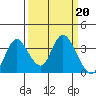 Rio Vista tide chart for Monday, March 20, 2023