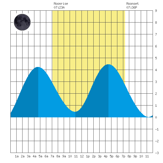 Rio Vista tide chart for Tuesday, March 21, 2023
