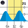 Rio Vista tide chart for Tuesday, March 21, 2023