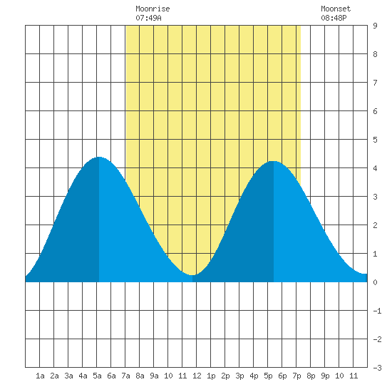 Rio Vista tide chart for Wednesday, March 22, 2023